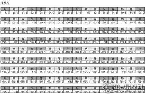 风水尺寸|鲁班尺风水吉祥尺寸对照表(0—7.5米)